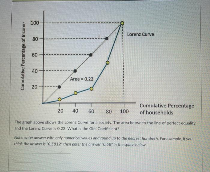 Solved Lorenz Curve Cumulative Percentage Of Income Chegg