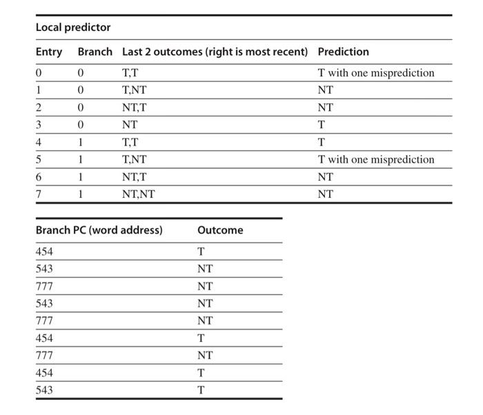 Solved 3 17 20 An M N Correlating Branch Predictor Chegg