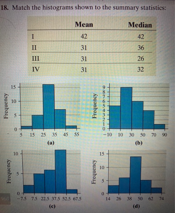 Solved Match The Histograms Shown To The Summary Chegg