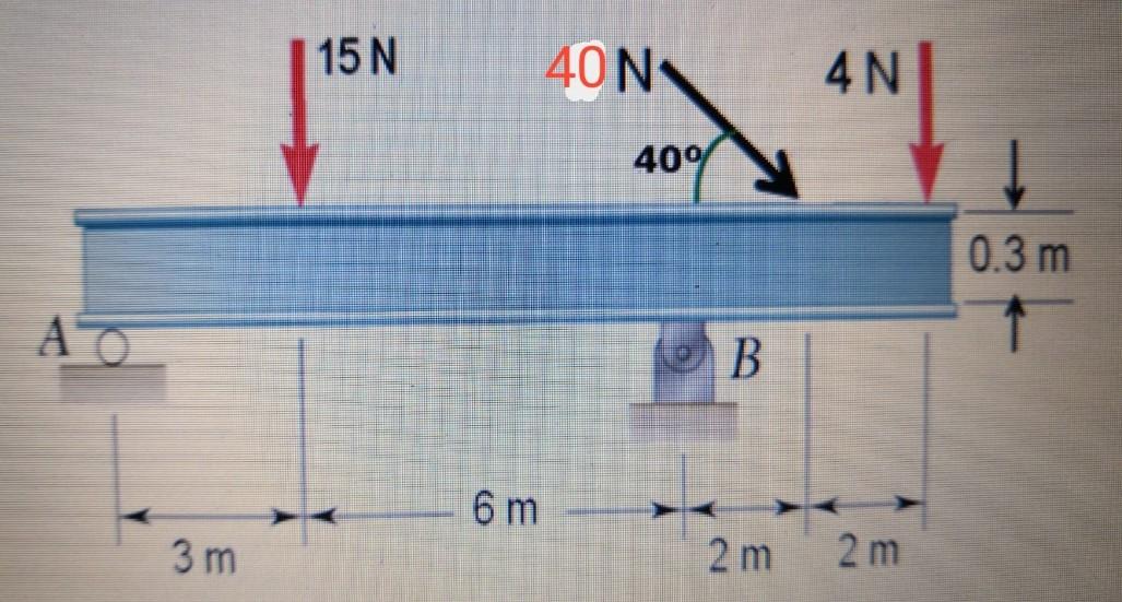 Solved Three Loads Are Applied To A Beam As Shown The Chegg