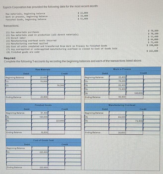 Solved Eppich Corporation Has Provided The Following Data Chegg