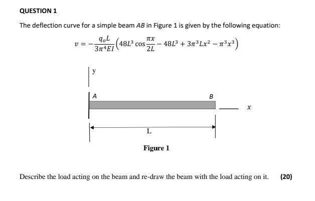 Solved The Deflection Curve For A Simple Beam Ab In Figure Chegg