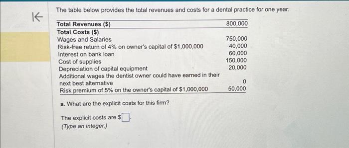 The Table Below Provides The Total Revenues And Costs Chegg