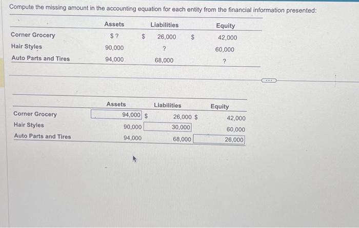 Solved Compute The Missing Amount In The Accounting Equation Chegg