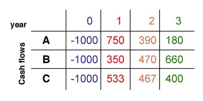 Solved Calculate The DCFRR For The Following Cash Flow Chegg