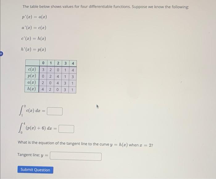 Solved The Table Below Shows Values For Four Differentiable Chegg