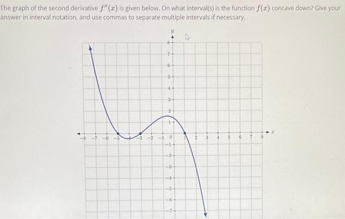 Solved The Graph Of The Second Derivative F C Is Given Chegg