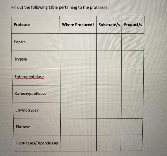 Solved Fill Out The Following Table Pertaining To The Chegg