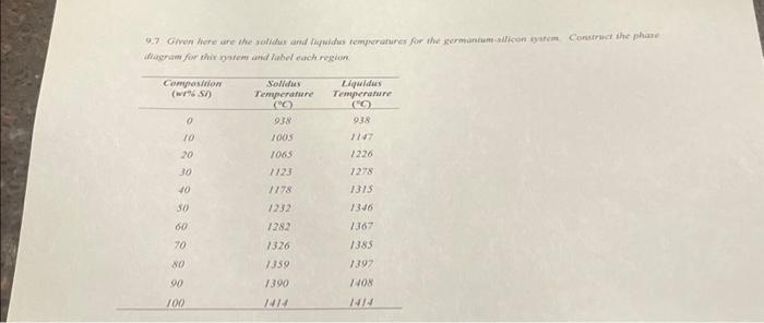 Solved Given Here Are The Solidus And Liquidus Chegg