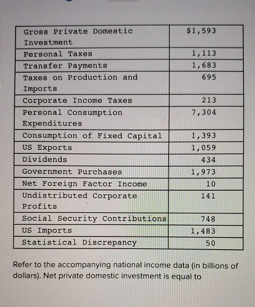 Solved Refer To The Accompanying National Income Data In Chegg