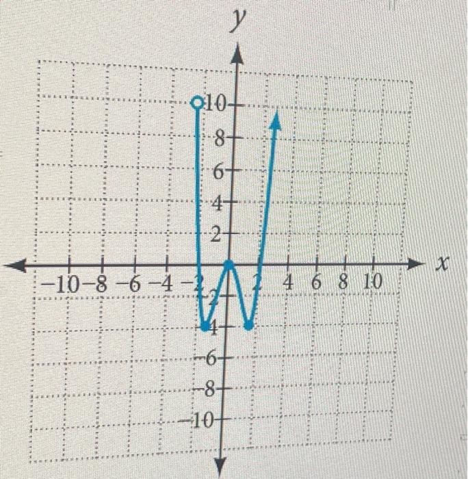 Solved Domain And Range Plz Dont Close Question Chegg