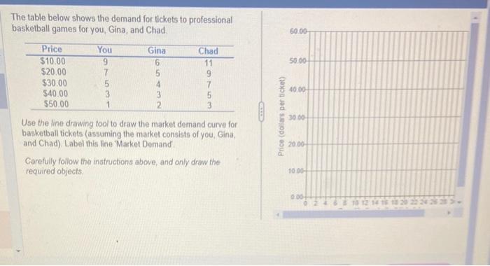 Solved The Table Below Shows The Demand For Tickets To Chegg