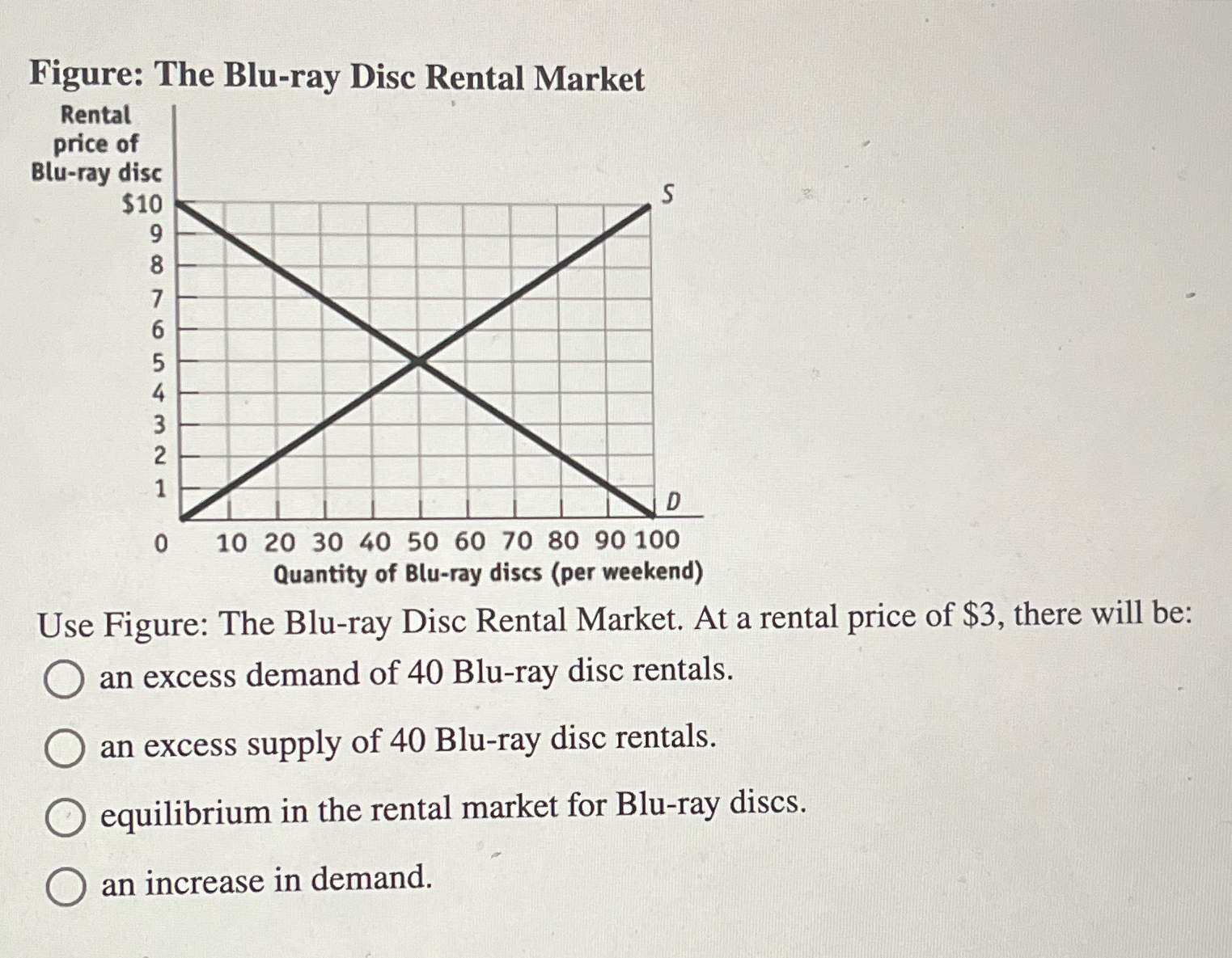 Solved Figure The Blu Ray Disc Rental MarketUse Figure The Chegg