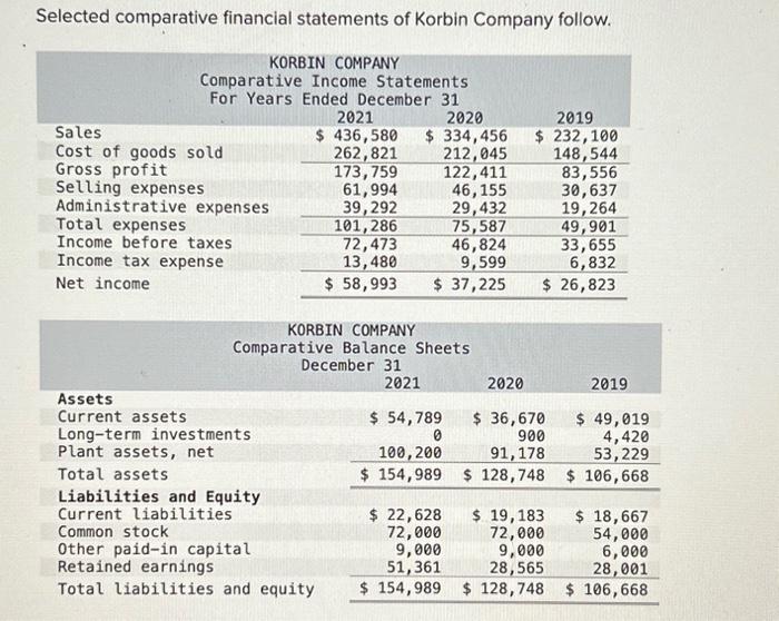 Solved Selected Comparative Financial Statements Of Korbin Chegg