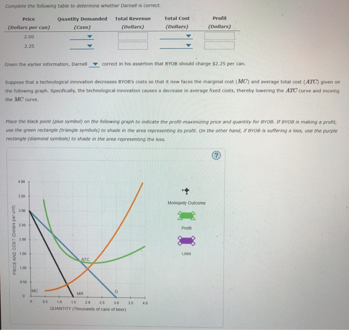 Solved Profit Maximization And Loss Minimization Byob Is Chegg