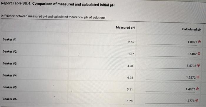 Table Bu 1 Composition Of Solutions In Beakers Chegg