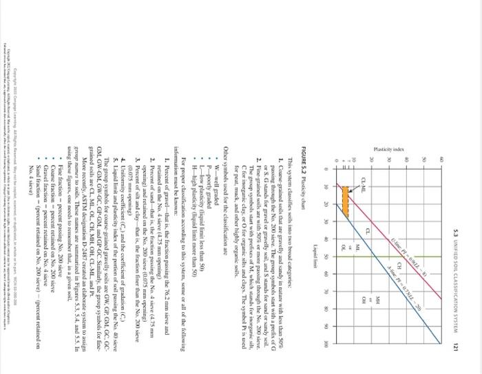 Solved Classify The Following Soils By The Aashto Soil Chegg