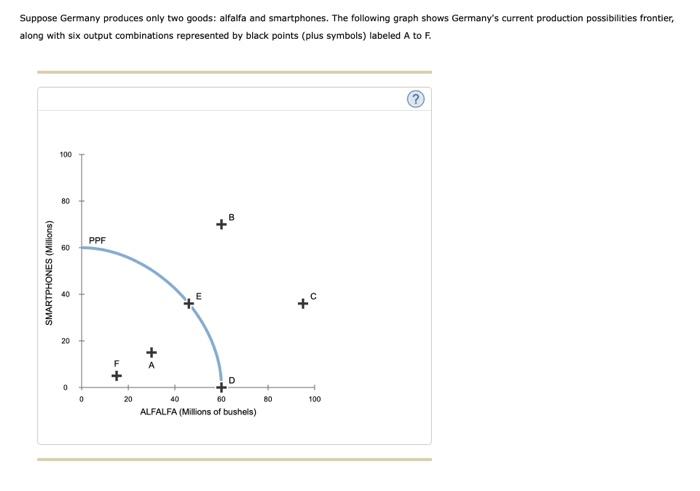 Solved Suppose Germany Produces Only Two Goods Alfalfa And Chegg