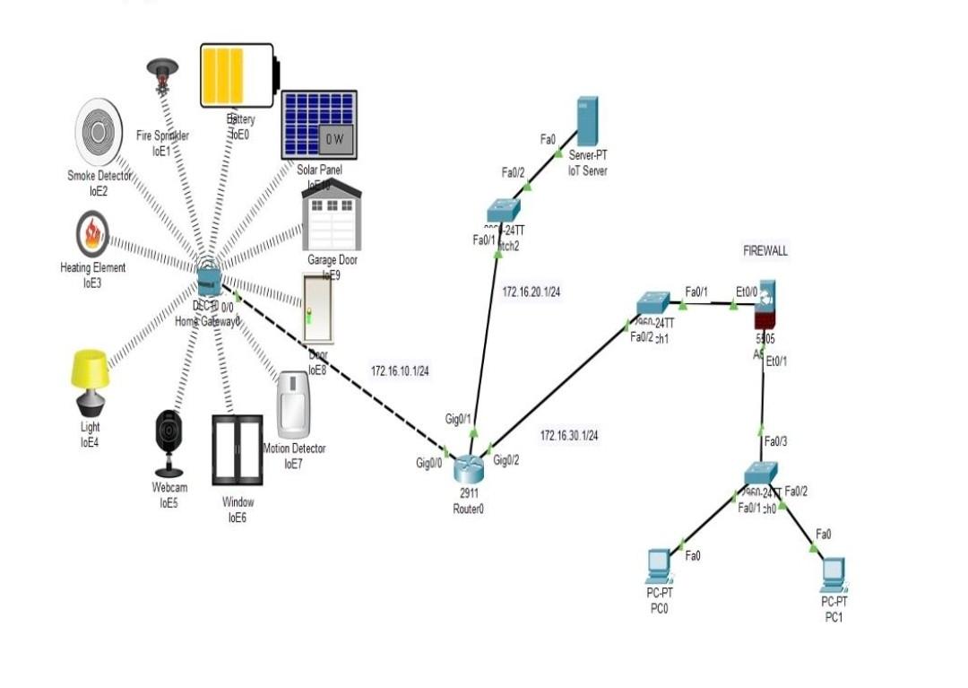 Solved Configuration This Network Using Cisco Packet Tracer Chegg