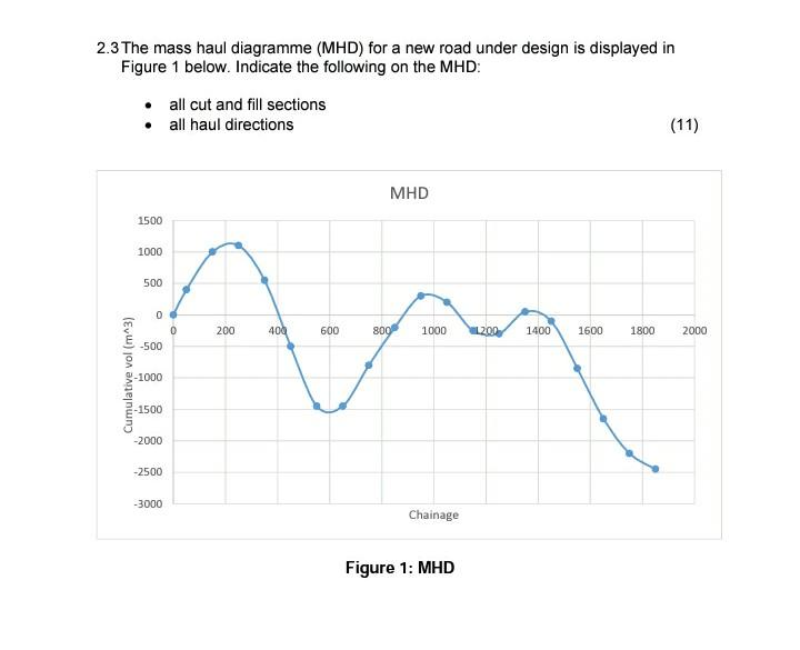 Solved 2 3 The Mass Haul Diagramme MHD For A New Road Chegg