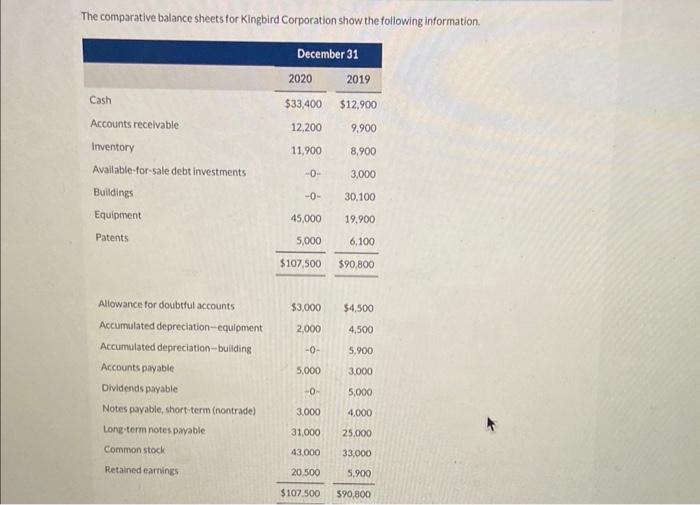 Solved The Comparative Balance Sheets For Kingbird Chegg