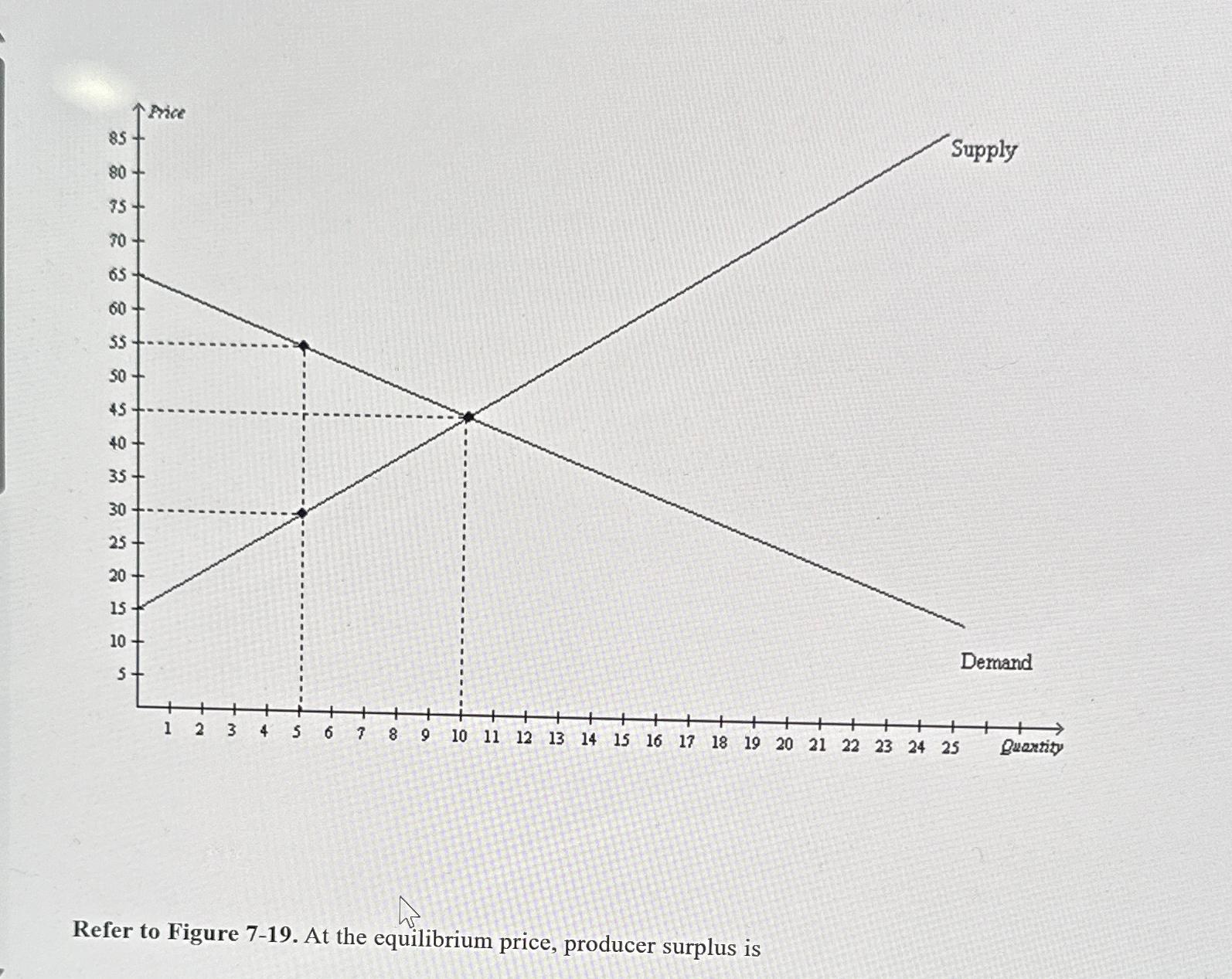 Solved Refer To Figure At The Equilibrium Price Chegg