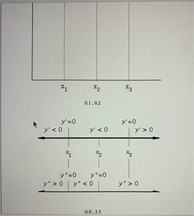 Solved Sketch A Possible Graph Of Y F X Using The Given Chegg