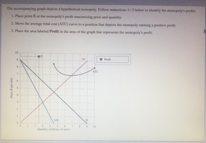 Solved The Accompanying Graph Depicts A Hypothetical Chegg