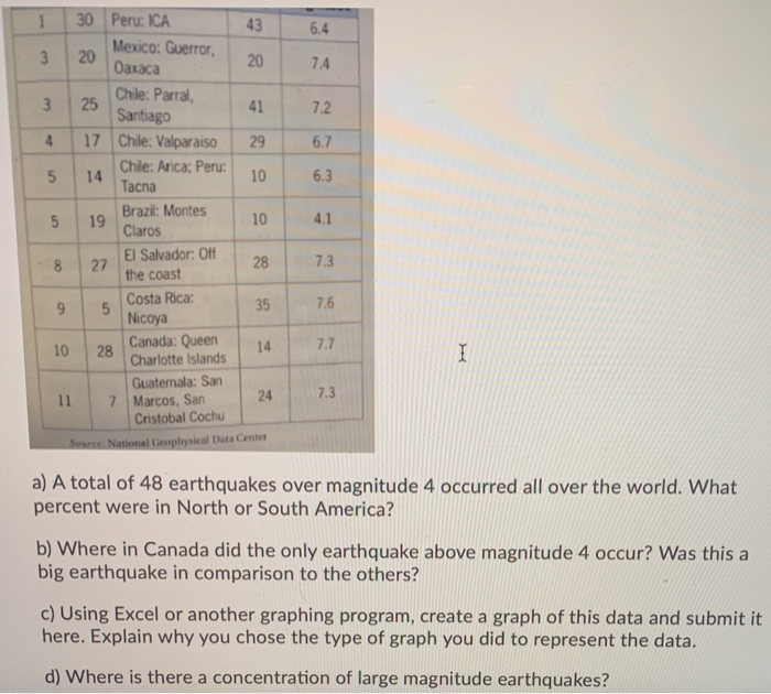 Solved The Data Below Represents All The Earthquacks Over Chegg