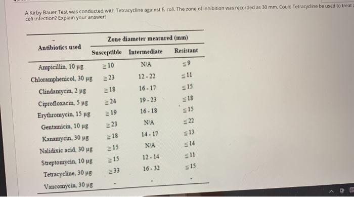 Solved A Kirby Bauer Test Was Conducted With Tetracycline Chegg