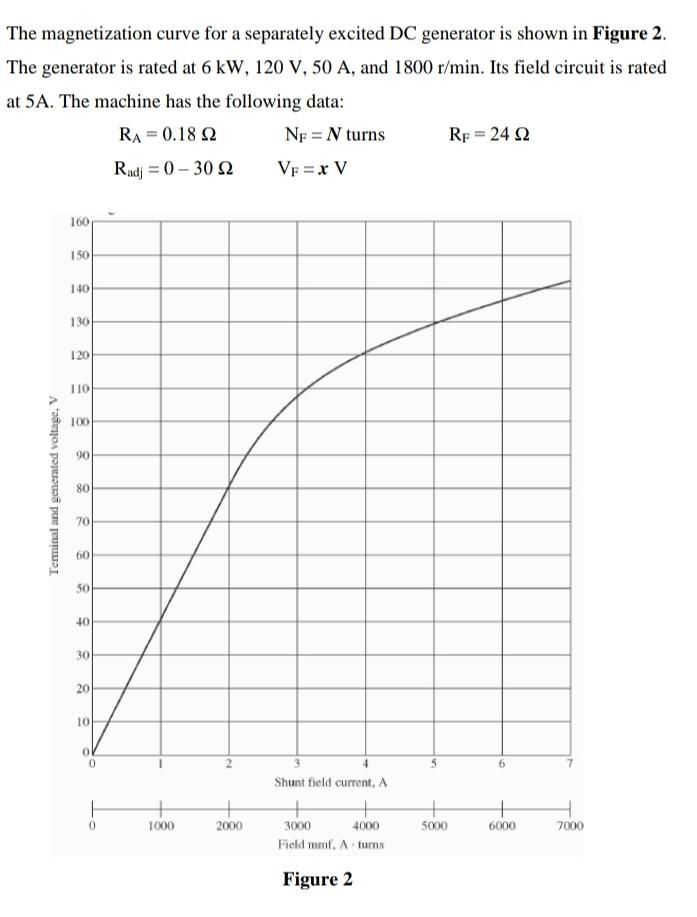 Solved The Magnetization Curve For A Separately Excited Dc Chegg