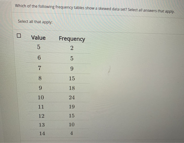 Solved Which Of The Following Frequency Tables Show A Skewed Chegg