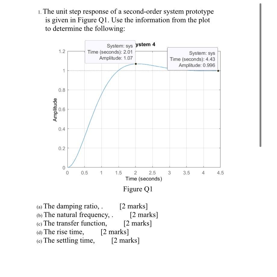 Solved The Unit Step Response Of A Second Order System Chegg