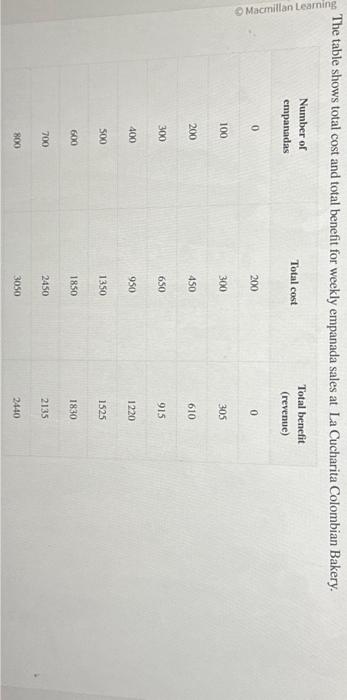 Solved The Table Shows Total Cost And Total Benefit For Chegg