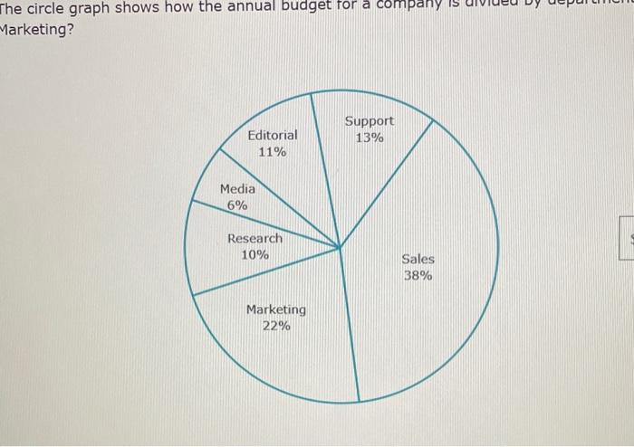 Solved The Circle Graph Shows How The Annual Budget For A Chegg