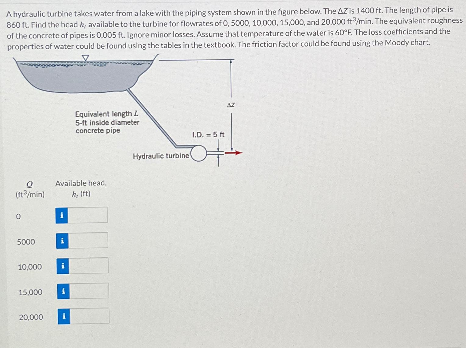 Solved A Hydraulic Turbine Takes Water From A Lake With The Chegg