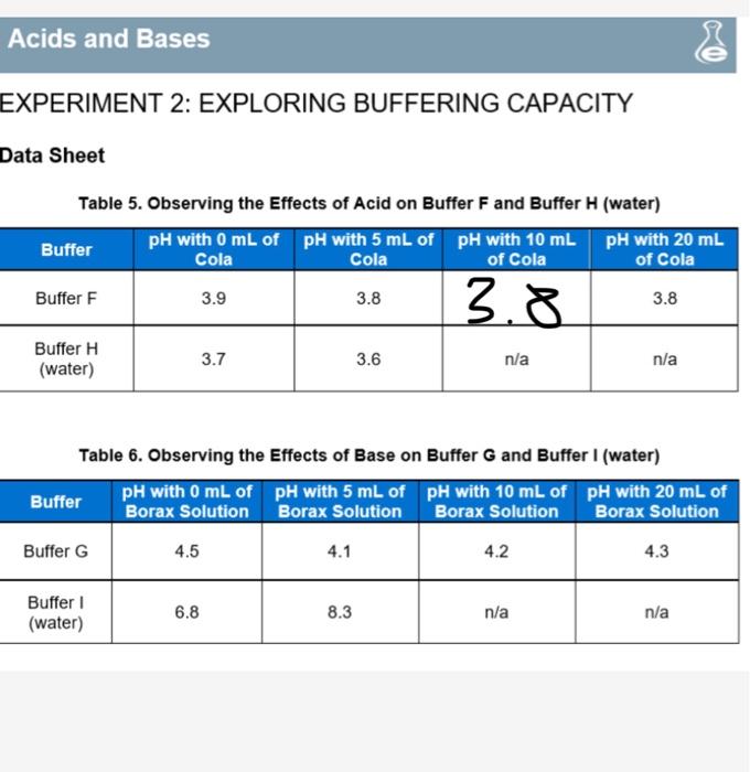 Solved Acids And Bases EXPERIMENT 2 EXPLORING BUFFERING Chegg