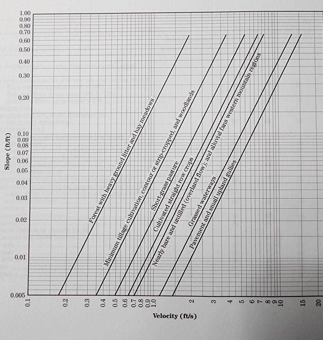 Solved The Rainfall Intensities Provided In The Table Chegg