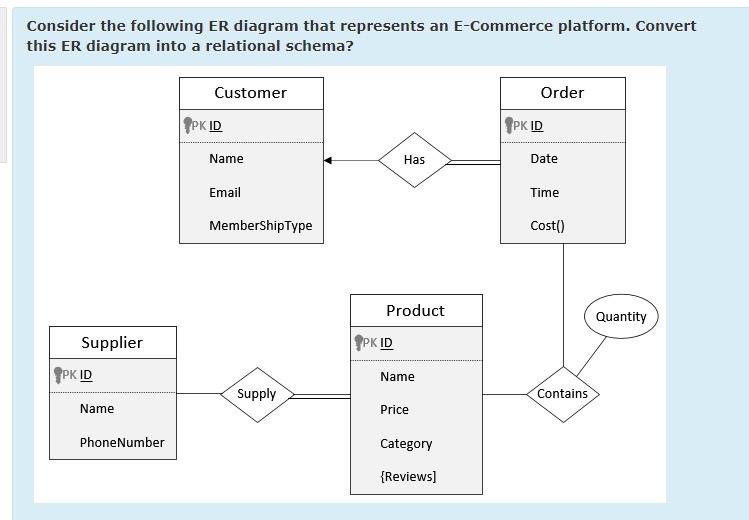 Solved Consider The Following ER Diagram That Represents An Chegg