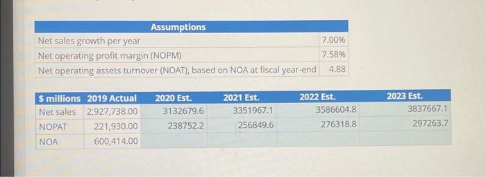 Projecting Nopat And Noa Using Parsimonious Chegg