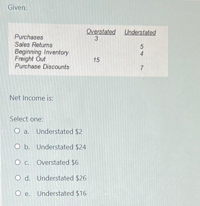 Solved Given Overstated Understated Purchases Sales Chegg