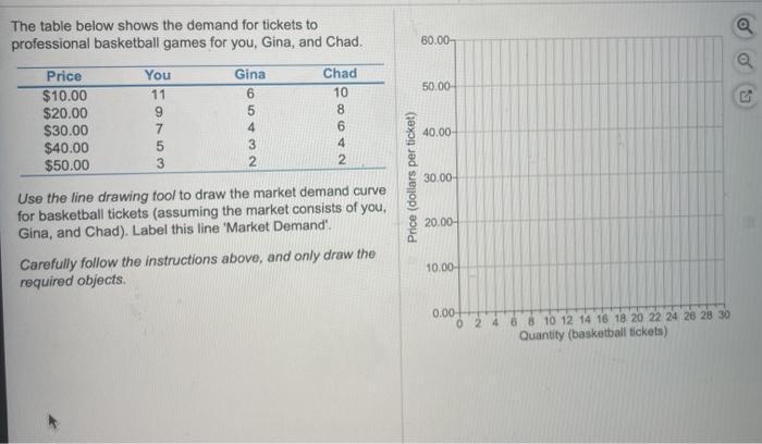 Solved The Table Below Shows The Demand For Tickets To Chegg