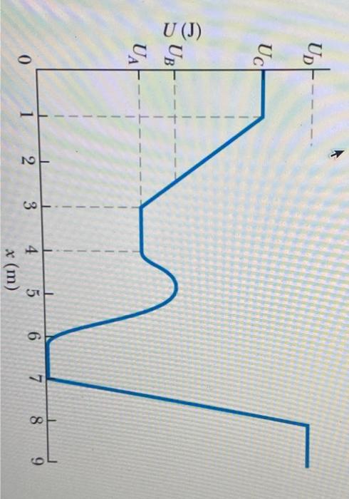 Solved A Plot Of Potential Energy Versus Position Is Shown Chegg