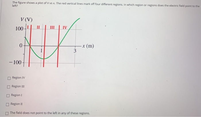 Solved The Figure Shows A Plot Of Vvs X The Red Vertical Chegg