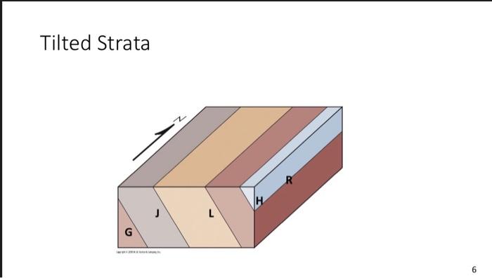 Solved Tilted Strata R H L G Slide Dipping Strata Chegg