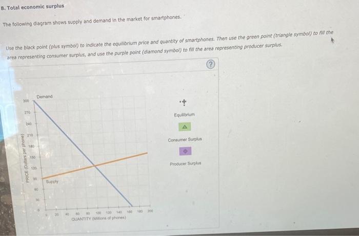 Solved The Following Diagram Shows Supply And Demand In The Chegg