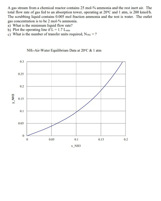 Solved A Gas Stream From A Chemical Reactor Contains Chegg