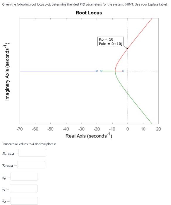 Solved Given The Following Root Locus Plot Determine The Chegg