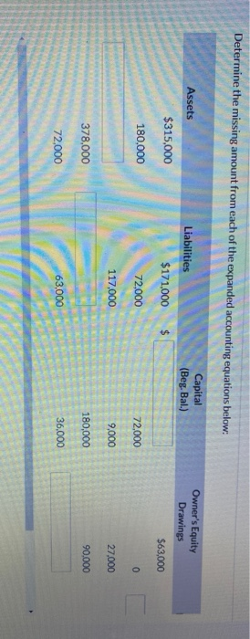 Solved Determine The Missing Amount From Each Of The Chegg