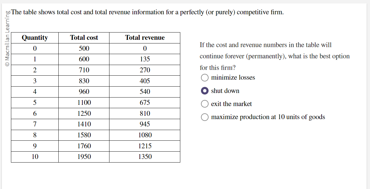 Solved The Table Shows Total Cost And Total Revenue Chegg